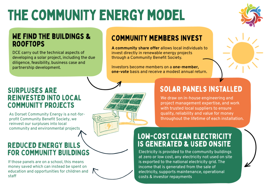 DCE community energy model A5