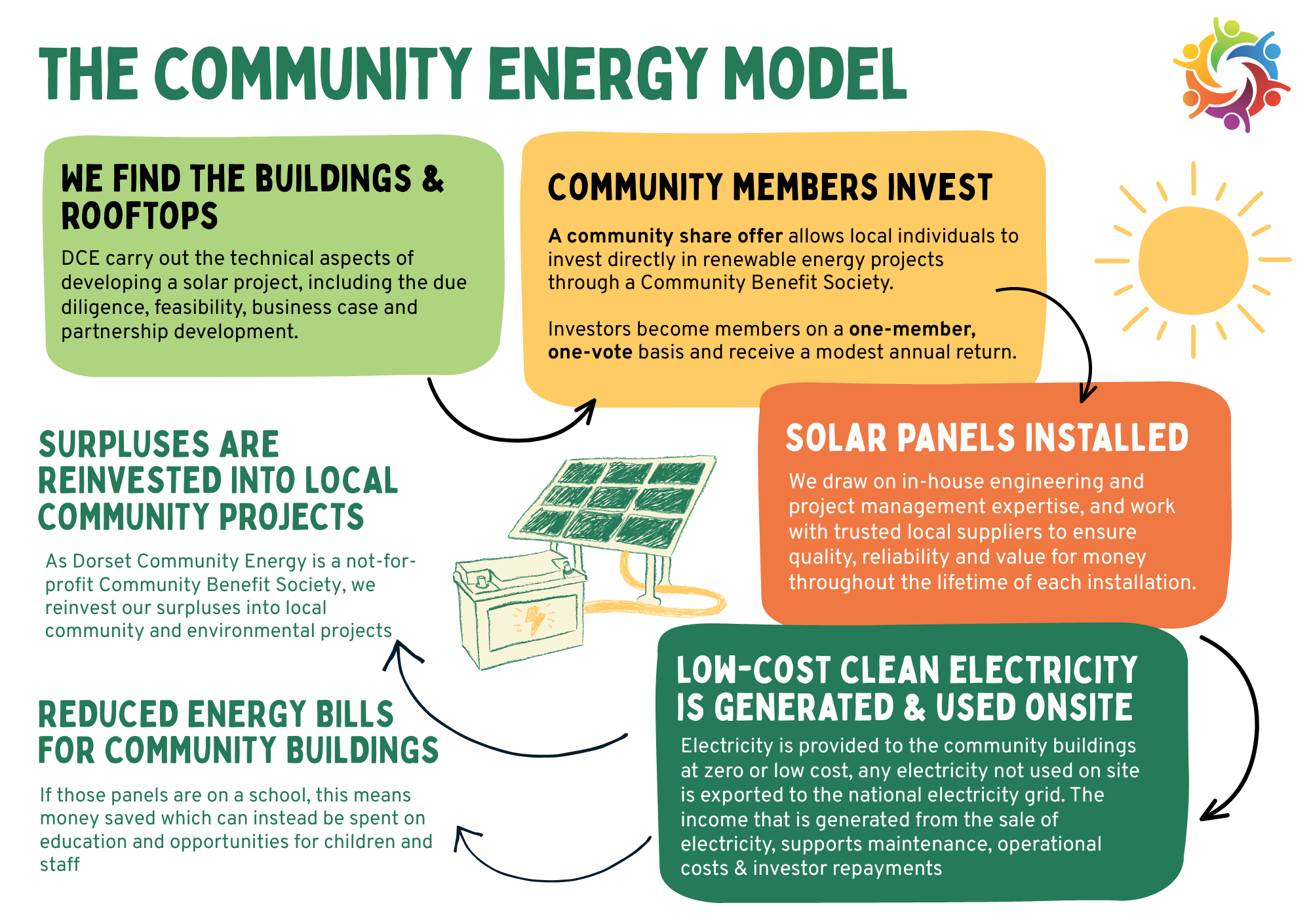 Community Energy Model The Community Energy Model – Dorset Community Energy